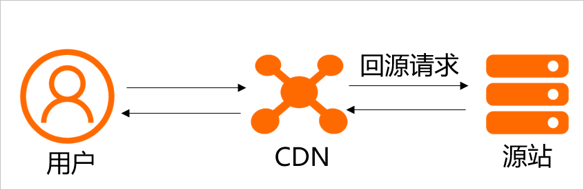 阿里云ESA免费加速网站
